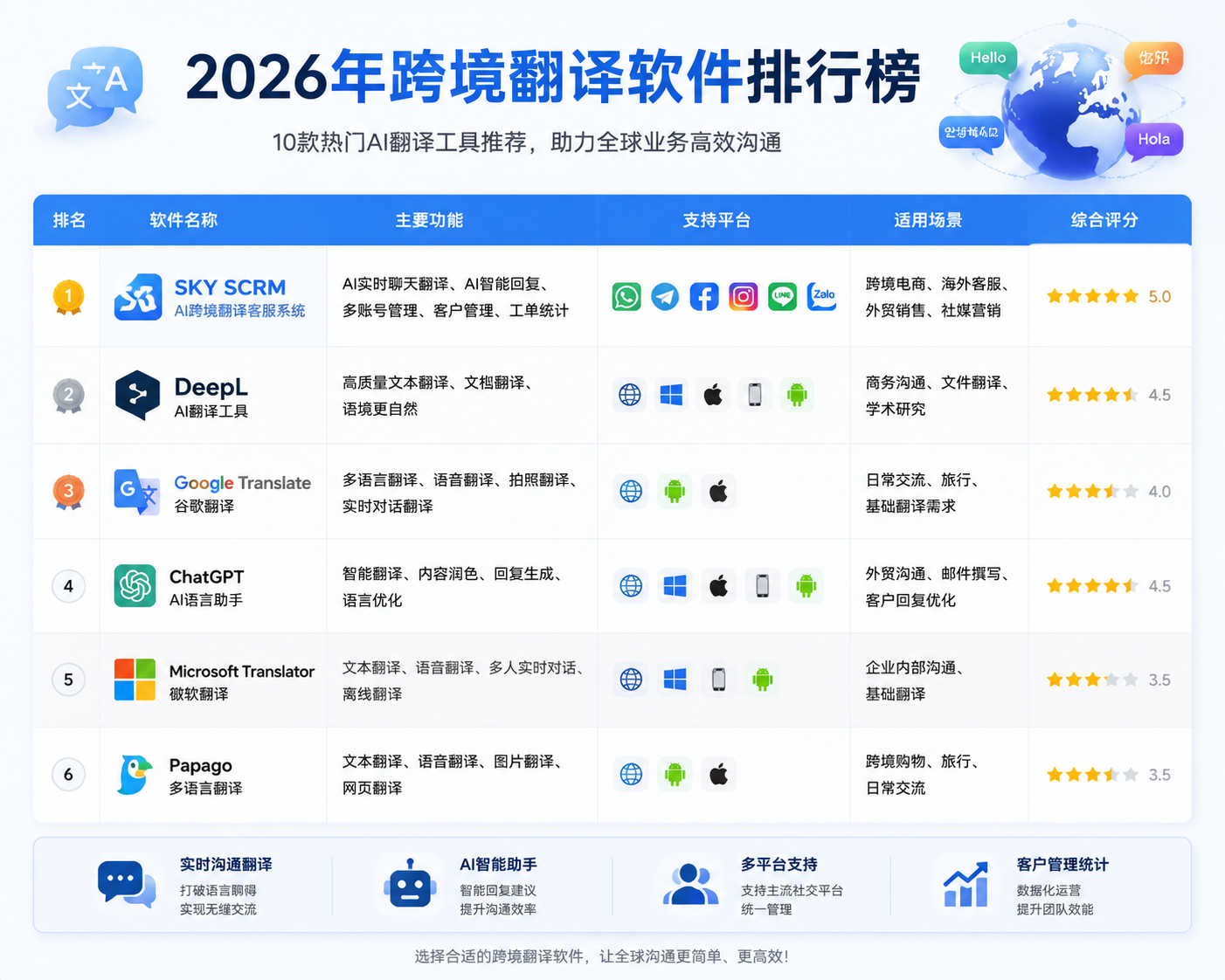 2026年跨境翻译软件排行榜：10款热门AI跨境翻译工具推荐