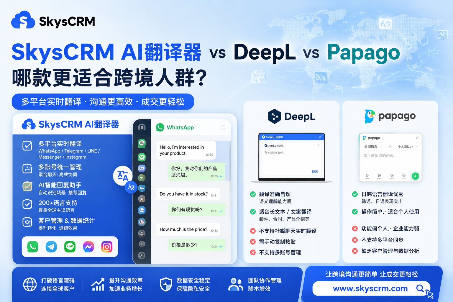 SkysCRM AI翻译器 vs DeepL vs Papago：哪款更适合跨境人群？