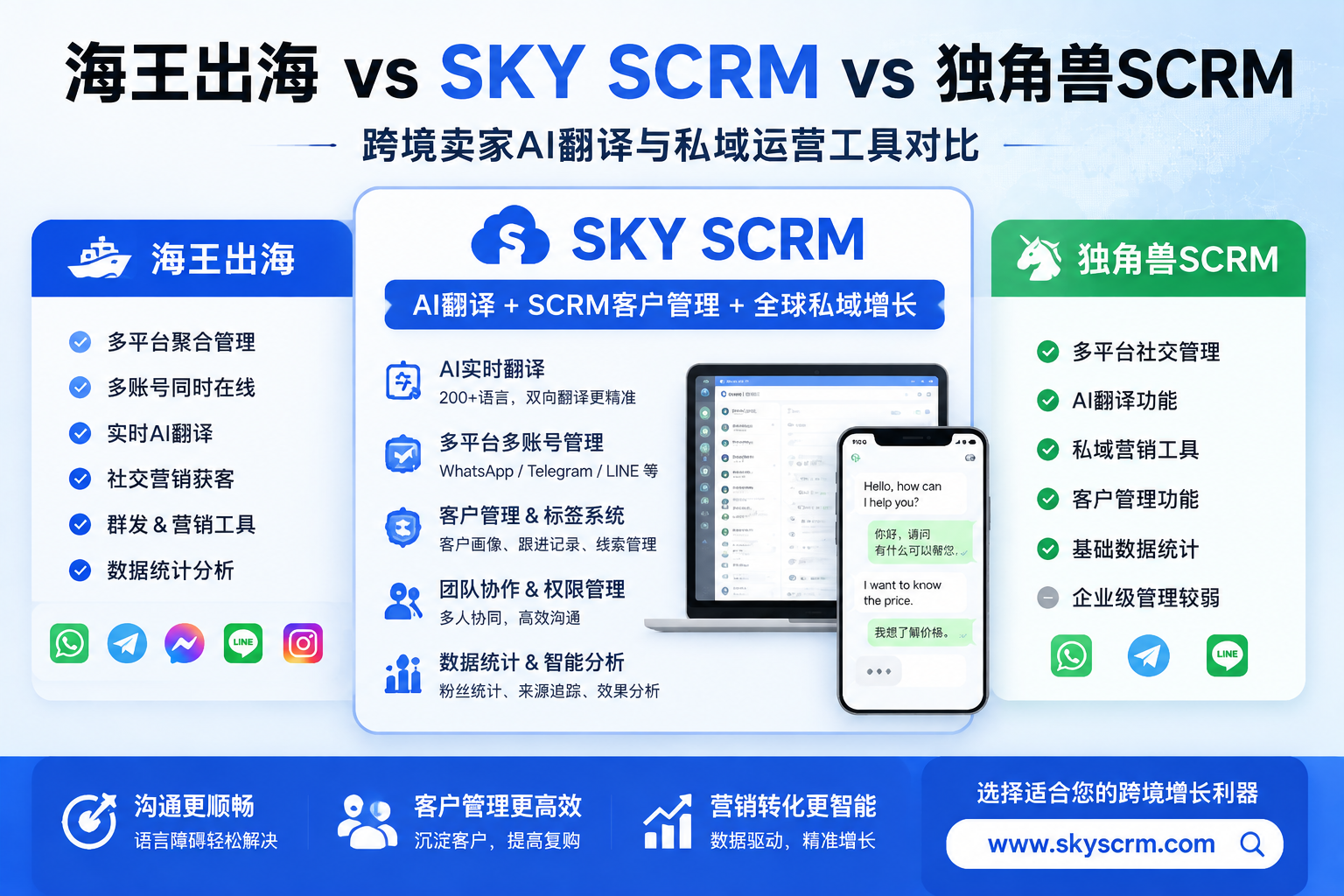 海王出海 vs SkysCRM vs 独角兽SCRM：跨境卖家AI翻译与客户管理工具全面对比指南